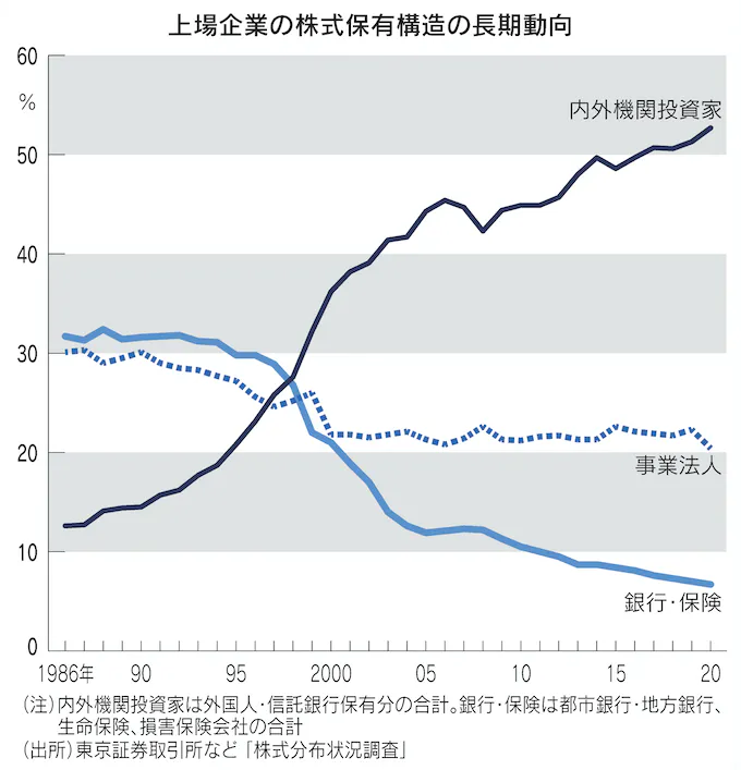 図:上場企業の株式保有構造の長期動向 図:上場企業の株式保有構造の長期動向
