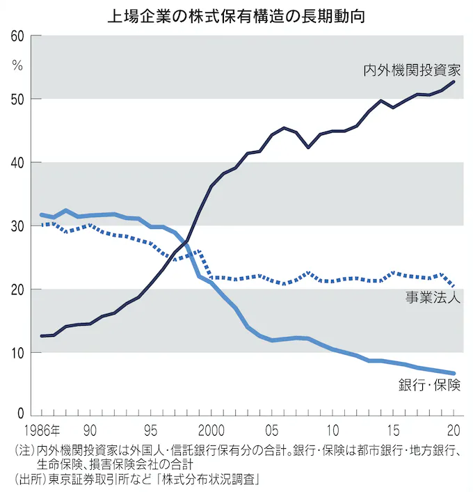 図：上場企業の株式保有構造の長期動向