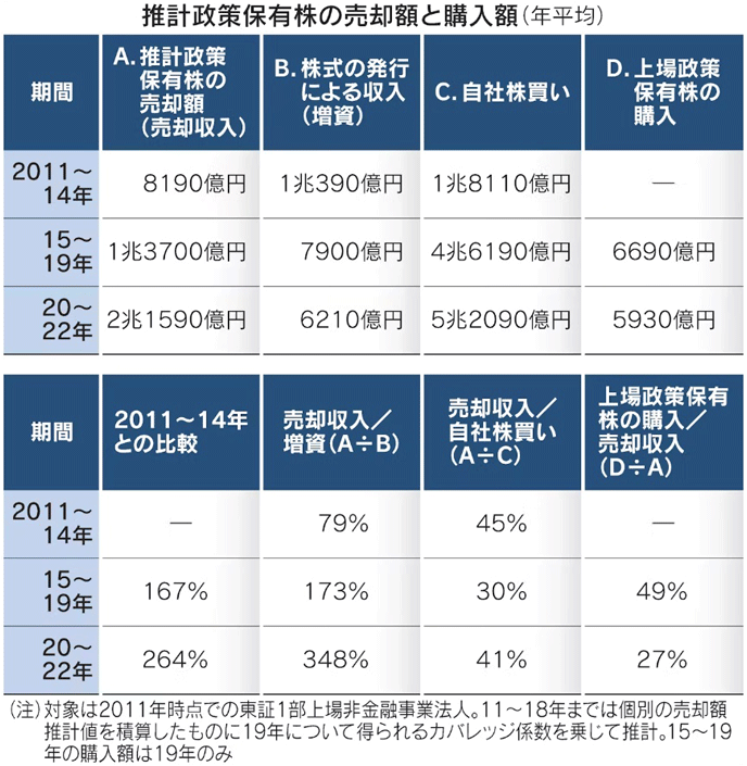 表:推計政策保有株の売却額と購入額 表:推計政策保有株の売却額と購入額