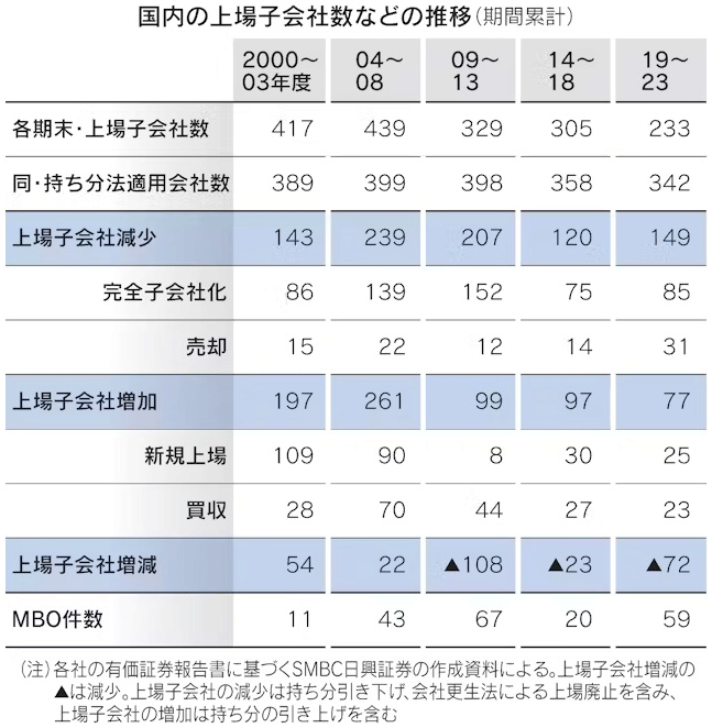 表:国内の上場子会社数などの推移 表:国内の上場子会社数などの推移