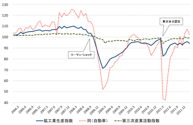 図1　リーマン・ショック、東日本大震災と生産の動向