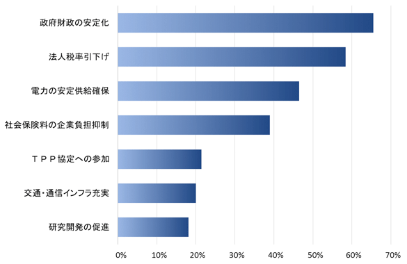 図2　震災からの復興と経済成長のための重要政策