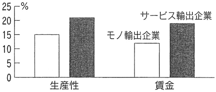 図1：輸出と生産性・賃金