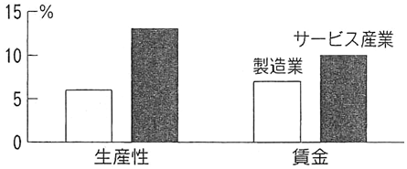 図：イノベーションと生産性・賃金