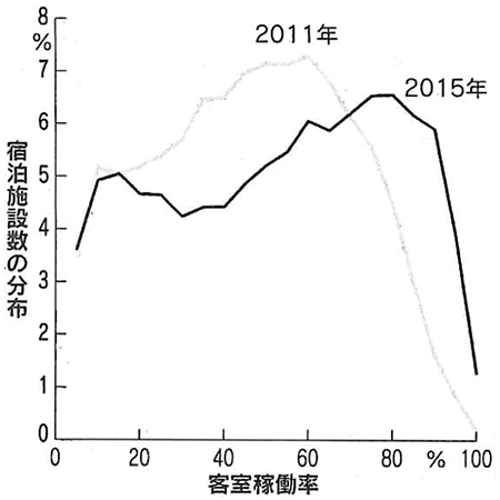 図:宿泊施設の客室稼働率の分布 図:宿泊施設の客室稼働率の分布
