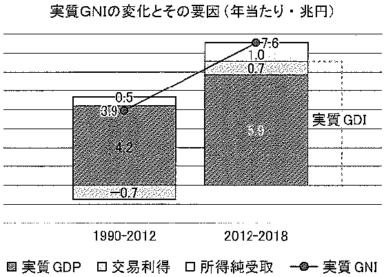 図1：交易利得と実質GNI