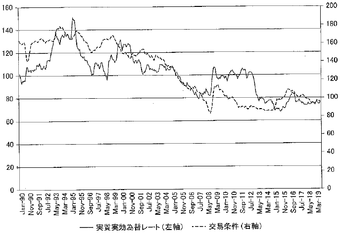 図2：交易条件と実質実効為替レート