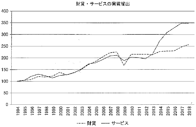 図3：財貨・サービスの実質輸出の動向