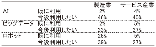 表1：日本企業のAI等の利用