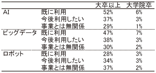 表2：AI等の利用と従業者の学歴構成