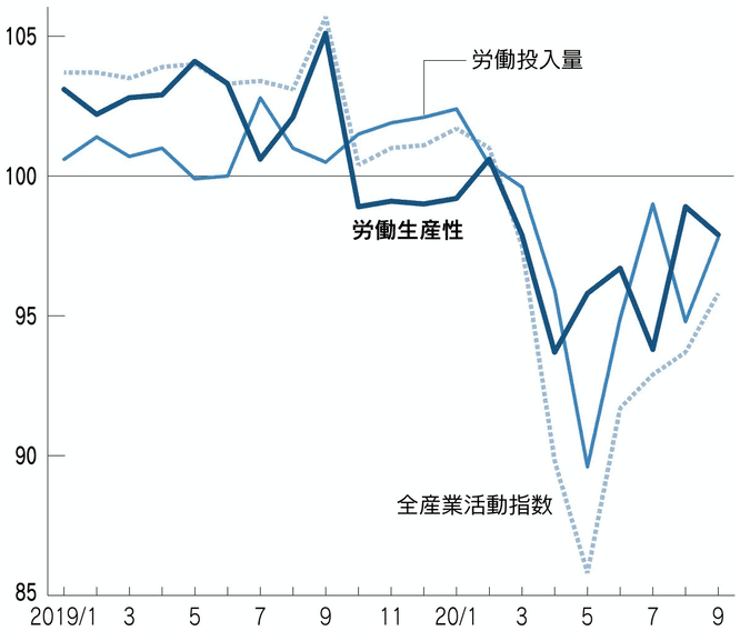 図：コロナ危機下の労働生産性