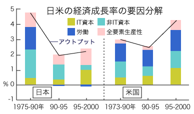 日米の経済成長率の要因分解 日米の経済成長率の要因分解