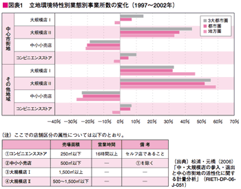 図表1 立地環境特性別業態別事業所数の変化