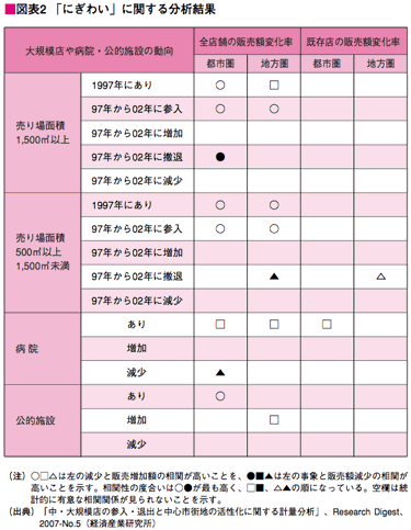 図表2 「にぎわい」に関する分析結果