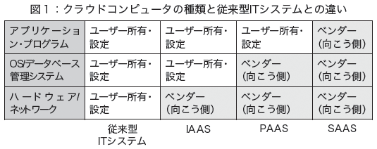 図1 クラウドコンピュータの種類と従来型ITシステムとの違い 図1 クラウドコンピュータの種類と従来型ITシステムとの違い