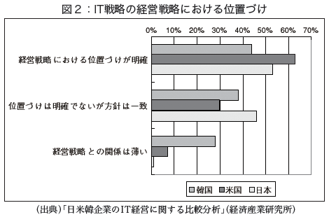 図2 IT戦略の経営戦略における位置づけ 図2 IT戦略の経営戦略における位置づけ