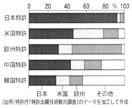 図:太陽電池に関する特許シェア 図:太陽電池に関する特許シェア