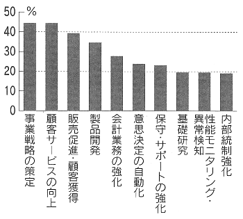 図:日本企業のビッグデータの活用目的 図:日本企業のビッグデータの活用目的