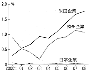 図：中国における特許の中国国内発明の比率