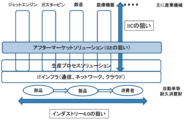 図1：インダストリー4.0とIIC（Industrial Internet Consortium）