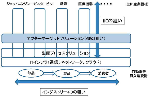 図1:インダストリー4.0とIIC(Industrial Internet Consortium) 図1:インダストリー4.0とIIC(Industrial Internet Consortium)