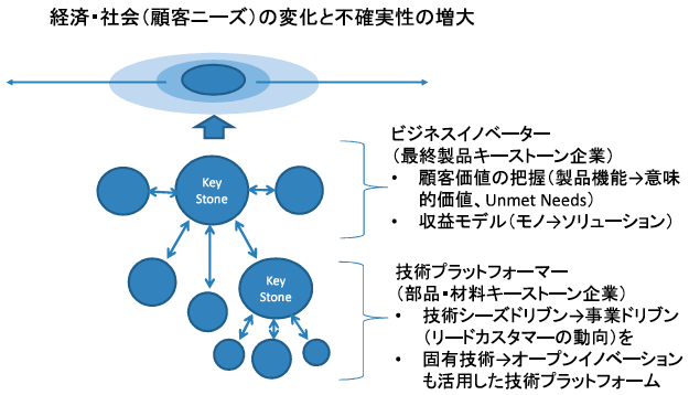 図2:エコシステムにおけるキーストーン戦略 図2:エコシステムにおけるキーストーン戦略