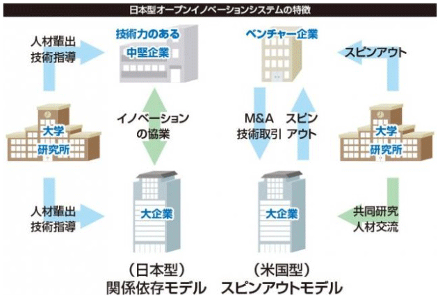 図：日本型オープンイノベーションシステムの特徴