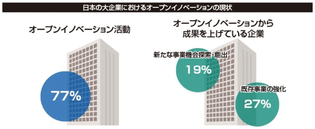 図：日本の大企業におけるオープンイノベーションの現状