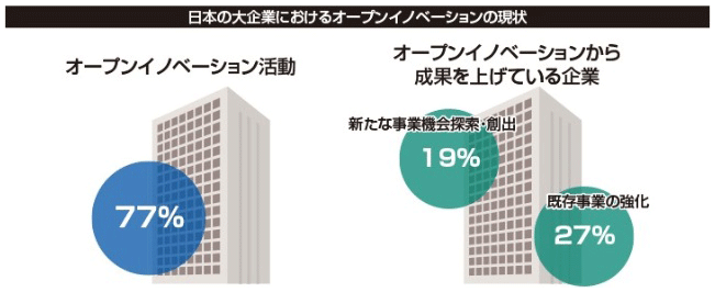 図:日本の大企業におけるオープンイノベーションの現状 図:日本の大企業におけるオープンイノベーションの現状
