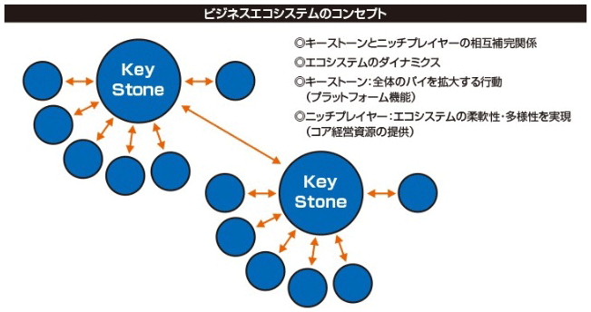 図:ビジネスエコシステムのコンセプト 図:ビジネスエコシステムのコンセプト