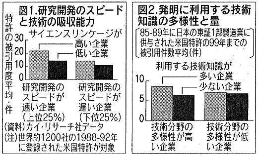 図1.研究開発のスピードと技術の吸収能力／図2.発明に利用する技術知識の多様性と量