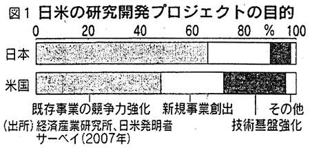 図1 日米の研究開発プロジェクトの目的