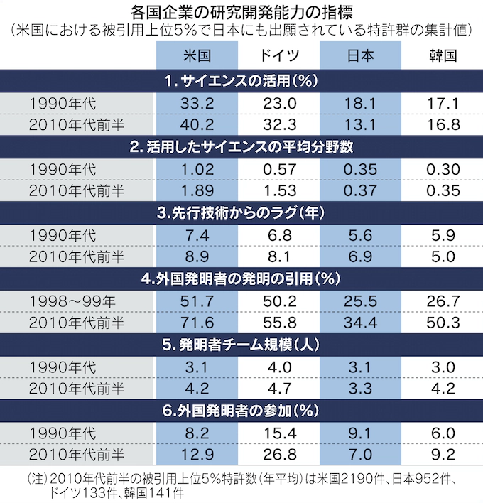 表：各国企業の研究開発能力の指標