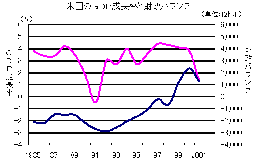 米国のGDP成長率と財政バランス