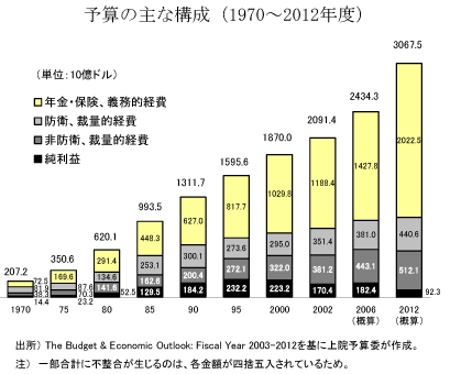 予算の主な構成 (1970～2012年度)