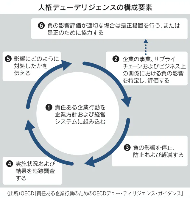 図：人権デューデリジェンスの構成要素