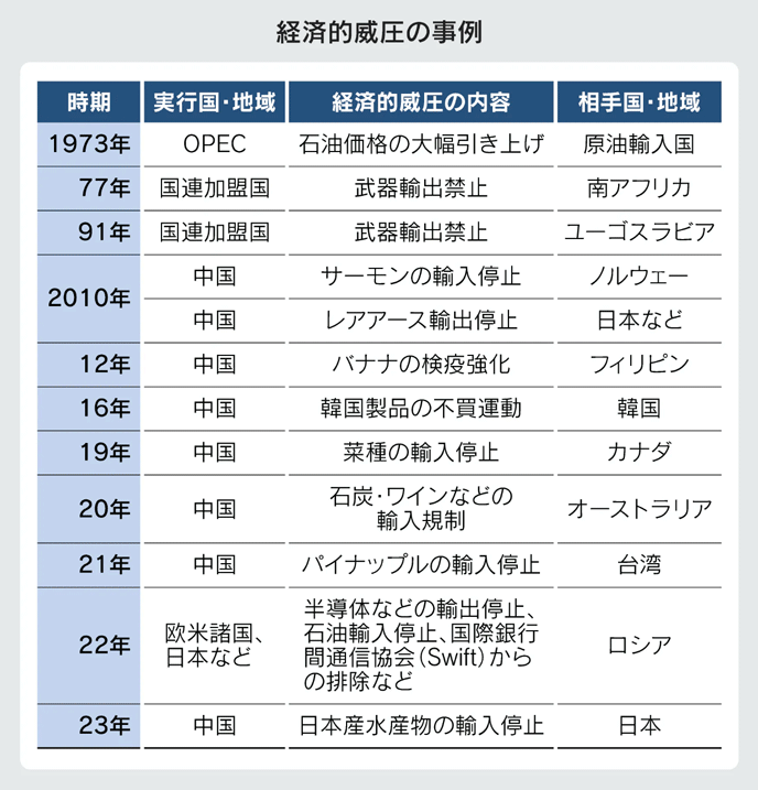 表:経済的威圧の事例 表:経済的威圧の事例