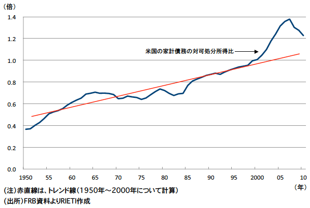 図1：米国経済は調整途上　家計の過大債務解消にはあと数年