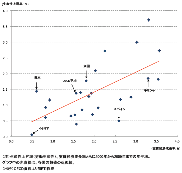 図2：生産性上昇率に比べて経済成長を押し上げていたギリシャ