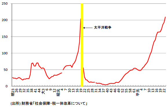 図1：我が国の政府債務残高の名目GDP等に対する推移