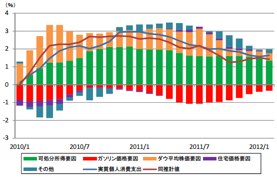 図1：米国個人消費の要因分解