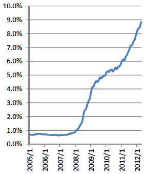 図表1：スペインの銀行不良債権比率