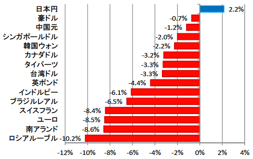 図：主要通貨の対ドル変化率