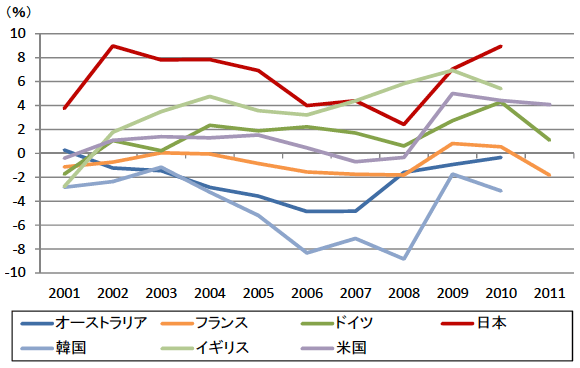 図表2：主要国の企業部門資金余剰・不足