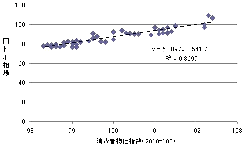 図表1:消費者物価指数と円ドル相場の関係 図表1:消費者物価指数と円ドル相場の関係