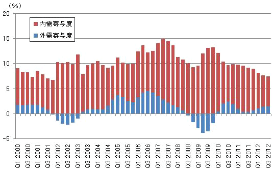図表2：中国：実質GDP成長率の内外需別内訳