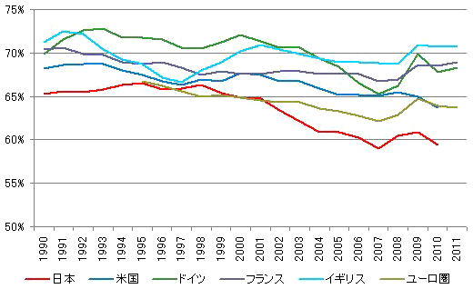 図表1：主要国のユニット・レーバー・コストの推移