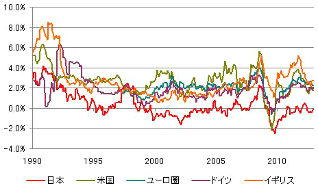 図表1：主要国消費者物価（インフレ率）の推移