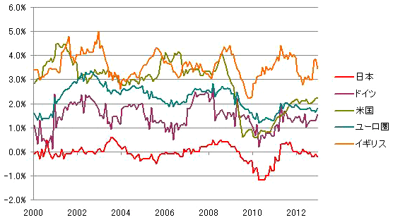 図表2：主要国サービス物価の推移