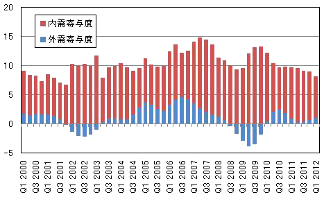 図表1：中国の実質GDP成長率に占める内外需別寄与度